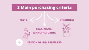 French bread purchasing criteria