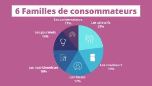 familles consommateurs France pain comportement d'achat